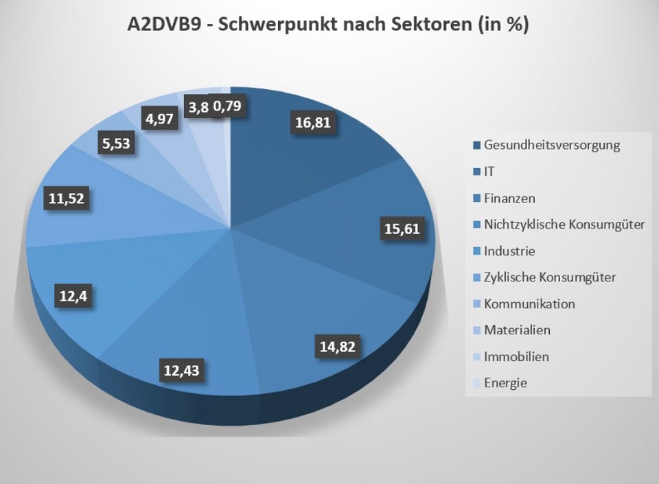 Der iShares MSCI World SRI UCITS ETF legt den Schwerpunkt vor allem auf die Sektoren Gesundheit, IT und Finanzen.