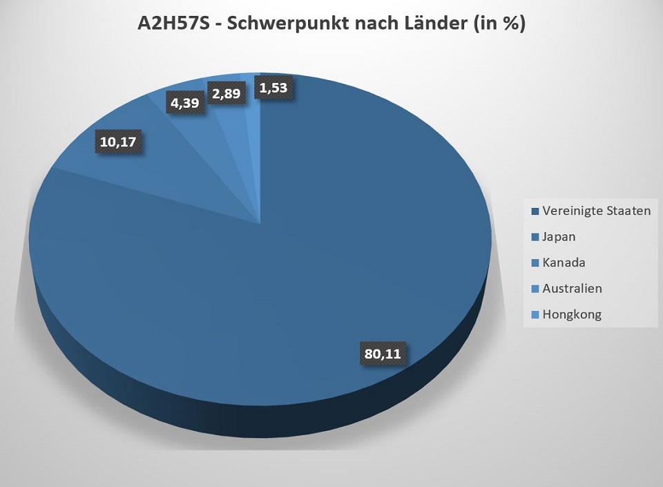 Der A2H57S ETF von Amundi investiert in acht Industrieländer, ausgeschlossen sind Länder aus Europa.