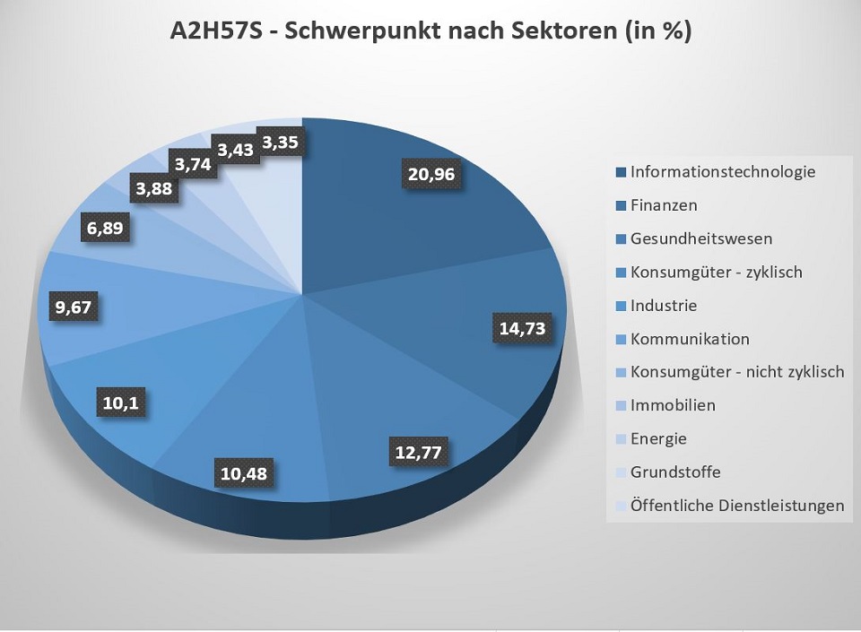 Die Zusammensetzung des Amundi MSCI World Ex Europe UCITS ETF zeigt, dass sehr stark auf die Branche Informationstechnologie gesetzt wird.