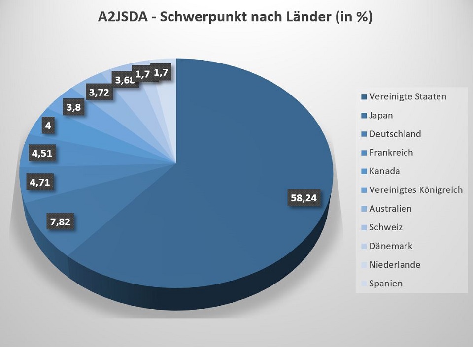 Der A2JSDA ETF hat folgenden Schwerpunkt nach Ländern - USA, Japan, Deutschland.