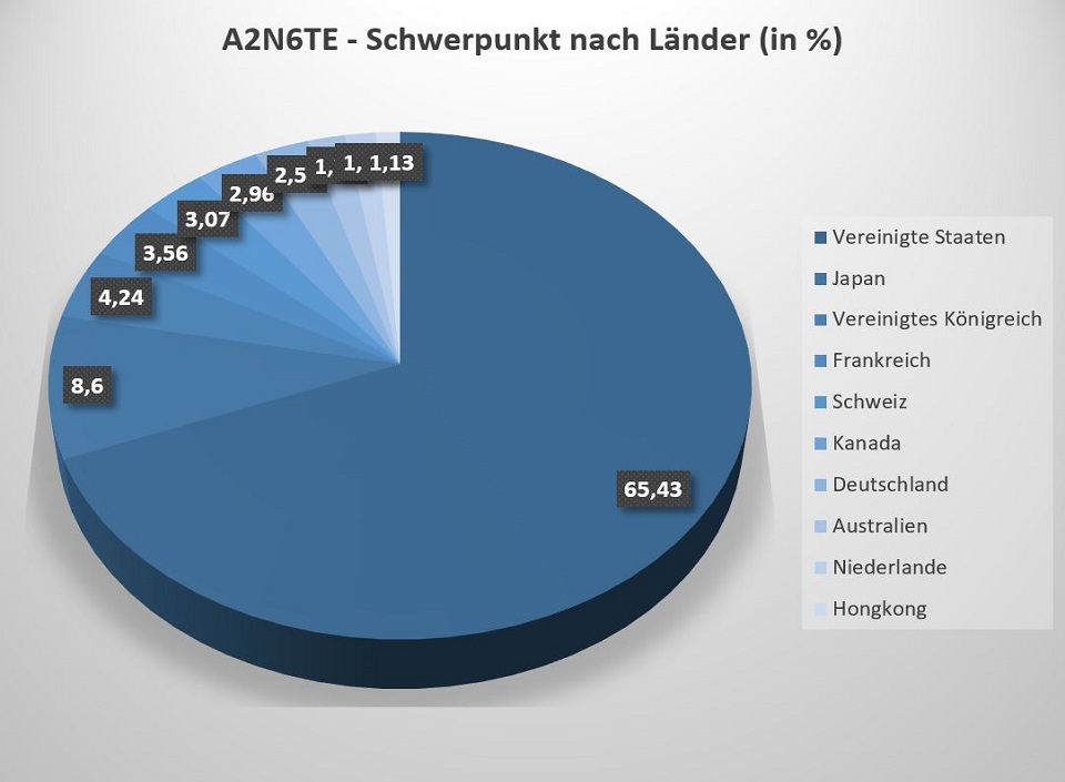 Der Schwerpunkt nach Länder ist beim A2N6TE ETF sehr auf die USA fokussiert.