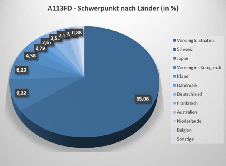 A113FD Xtrackers MSCI World Health Care UCITS ETF 1C » Kurs&Chart