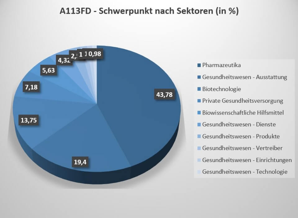 Der A113FD ETF investiert vor allem in die Sektoren Pharmazeutika, Gesundheitswesen (Ausstattung) und Biotechnologie.