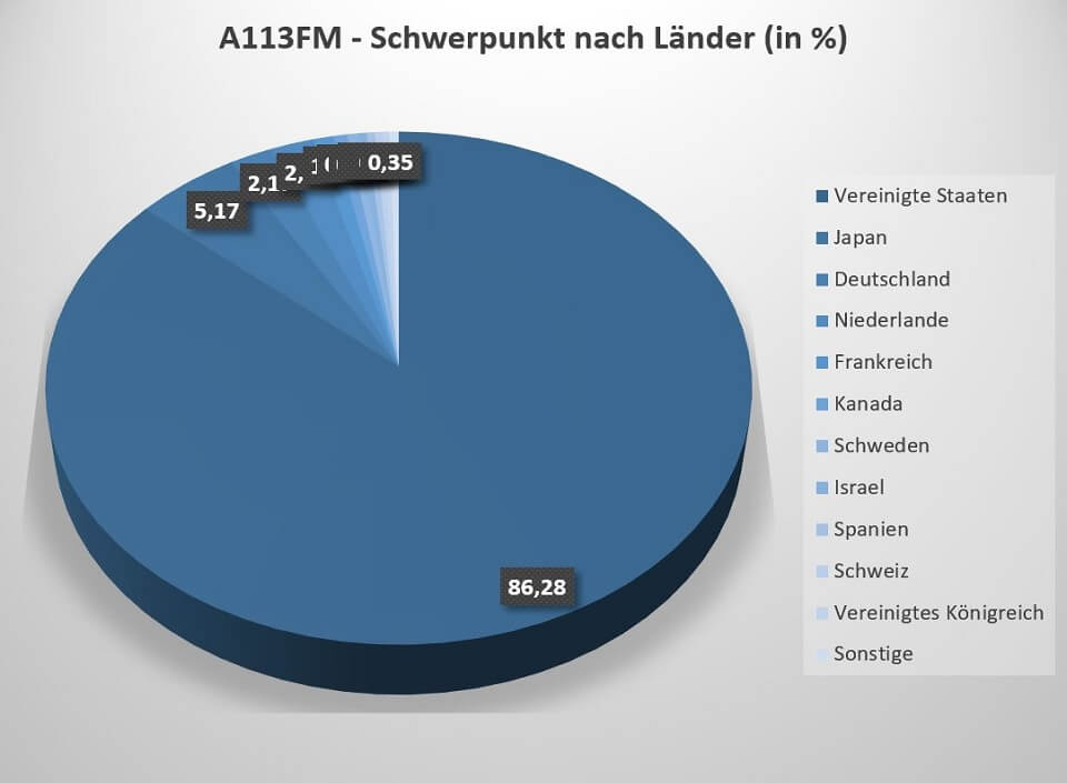 Beim A113FM ETF dominieren US-amerikanische Unternehmen massiv. Sie haben einen Anteil von 86,28% am Fonds.