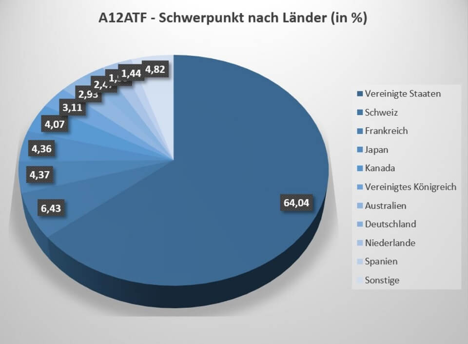 Der ETF ist auch stark in der Schweiz investiert.