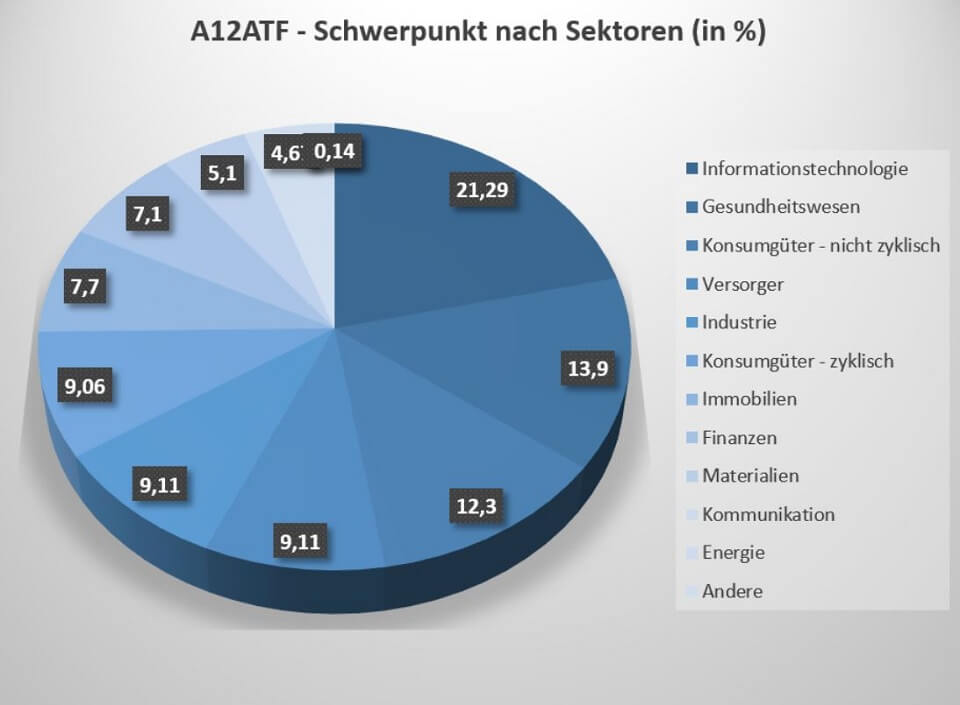 Der A12ATF ETF ist vor allem in den Sektoren IT, Gesundheit und nicht-zyklische Konsumgüter investiert.