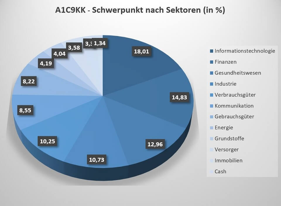 Der ETF legt Wert auf breite Diversifikation. Insgesamt investiert er in 11 unterschiedliche Sektoren und mehr als 1400 Unternehmen.