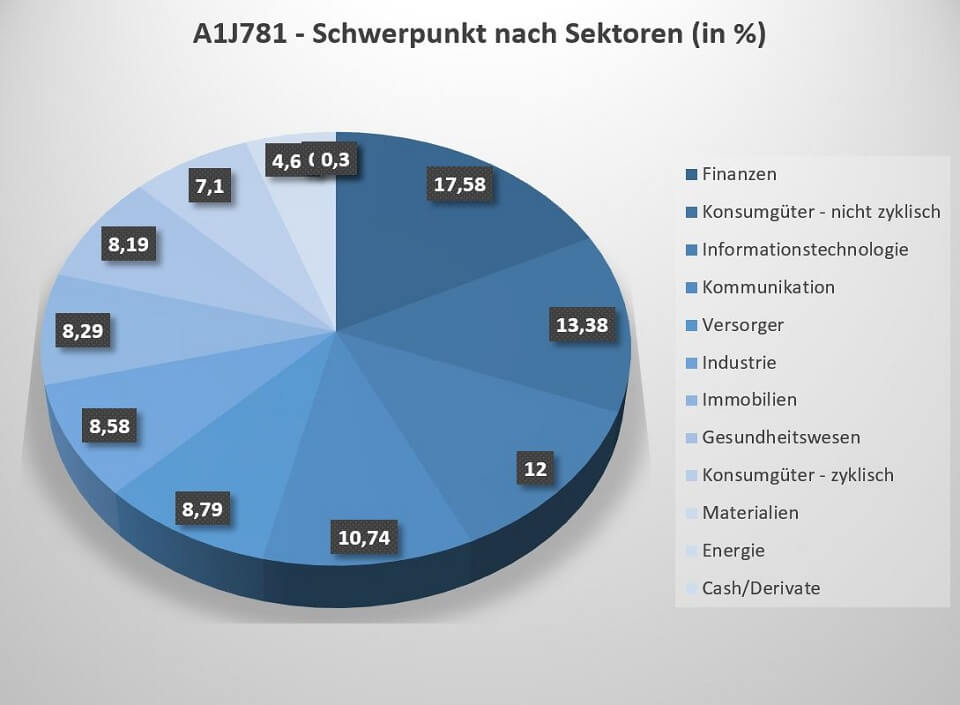 Der A1J781 ETF investiert in Unternehmen aus 11 verschiedenen Branchen.