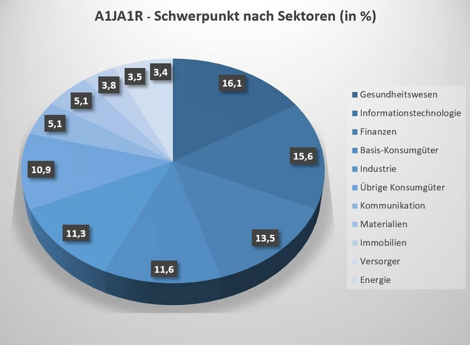 Der Schwerpunkt des ETF liegt auf Aktien von Unternehmen aus den Branchen Gesundheit, IT und Finanzen.