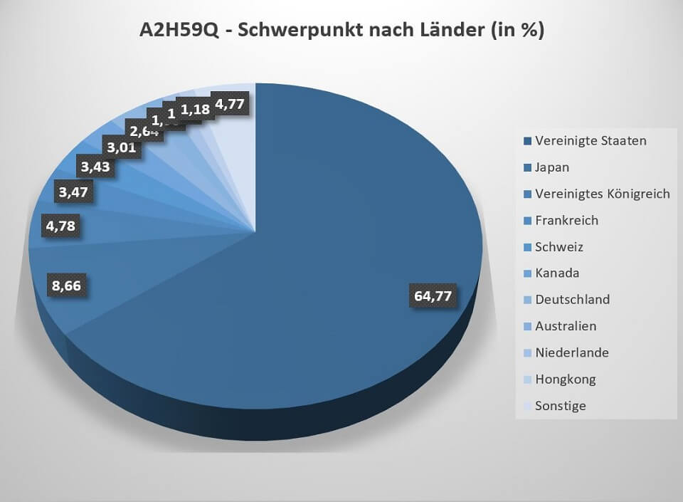 Mit fast 2/3 liegt der Schwerpunkt des A2H59Q ETF sehr stark auf den USA.