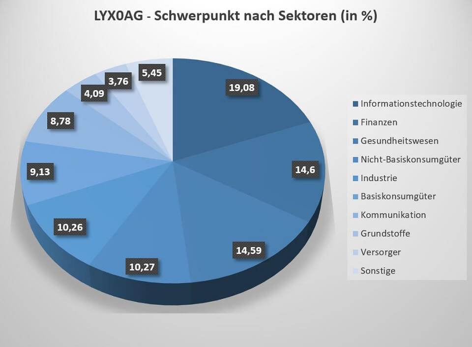 Der Lyxor MSCI World UCITS ETF ist breit über mehrere Sektoren diversifiziert.