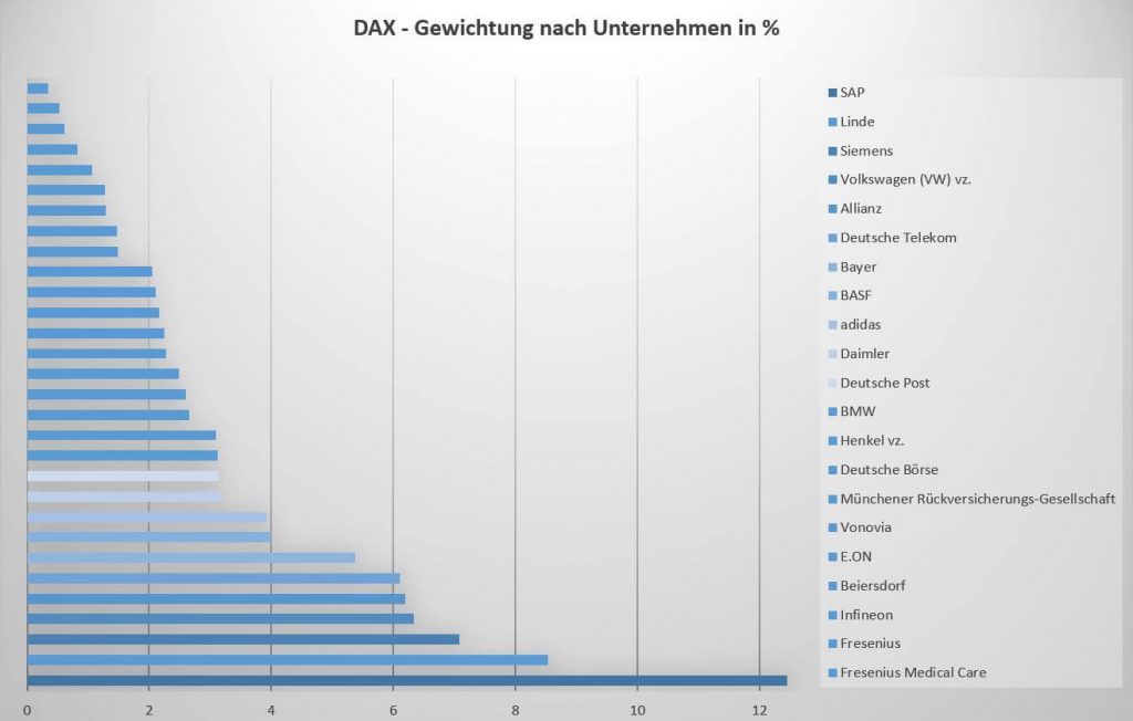 Anteil der Unternehmen nach Marktkapitalisierung zum 12.05.2020 im Deutschen Aktien Index.