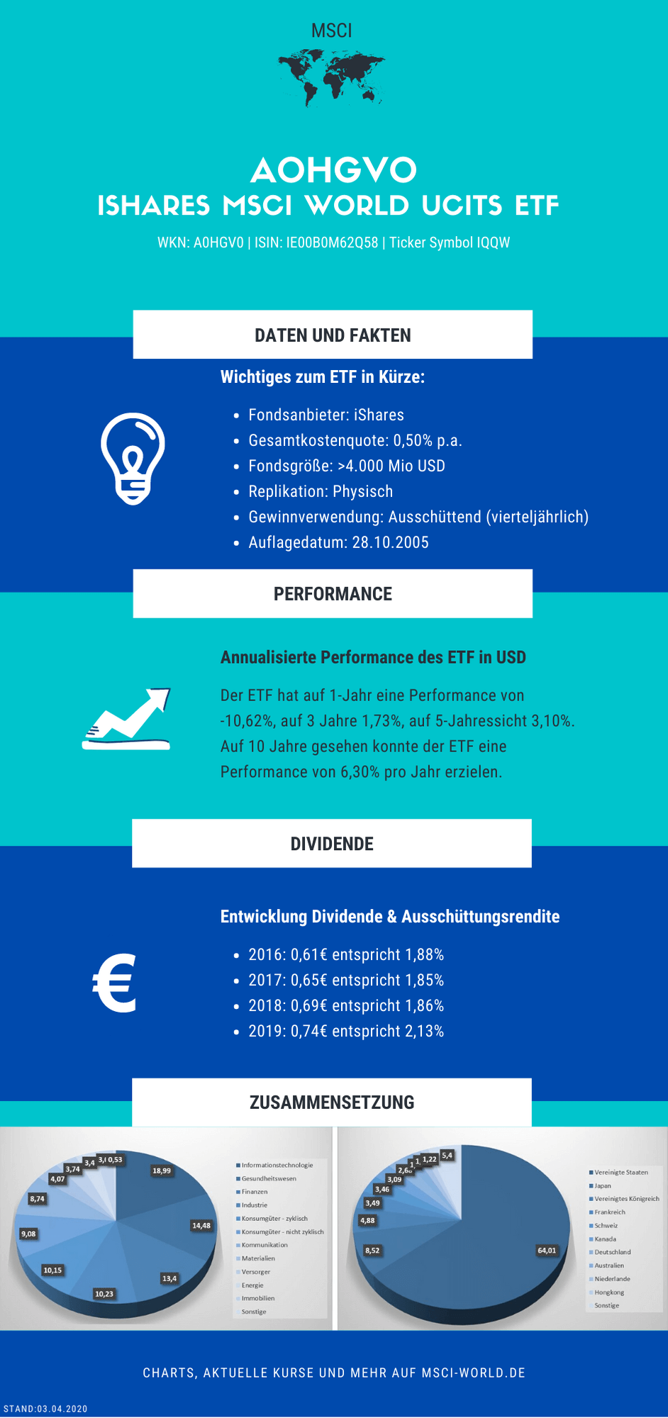 Daten und Fakten zum iShares MSCI World in einer Infografik zusammengefasst