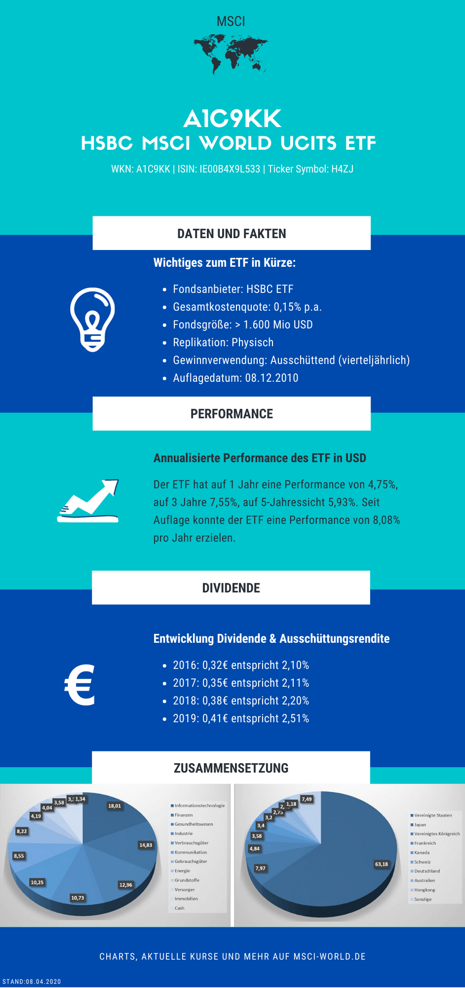 Infografik zum HSCB MSCI World ETF (A1C9KK)