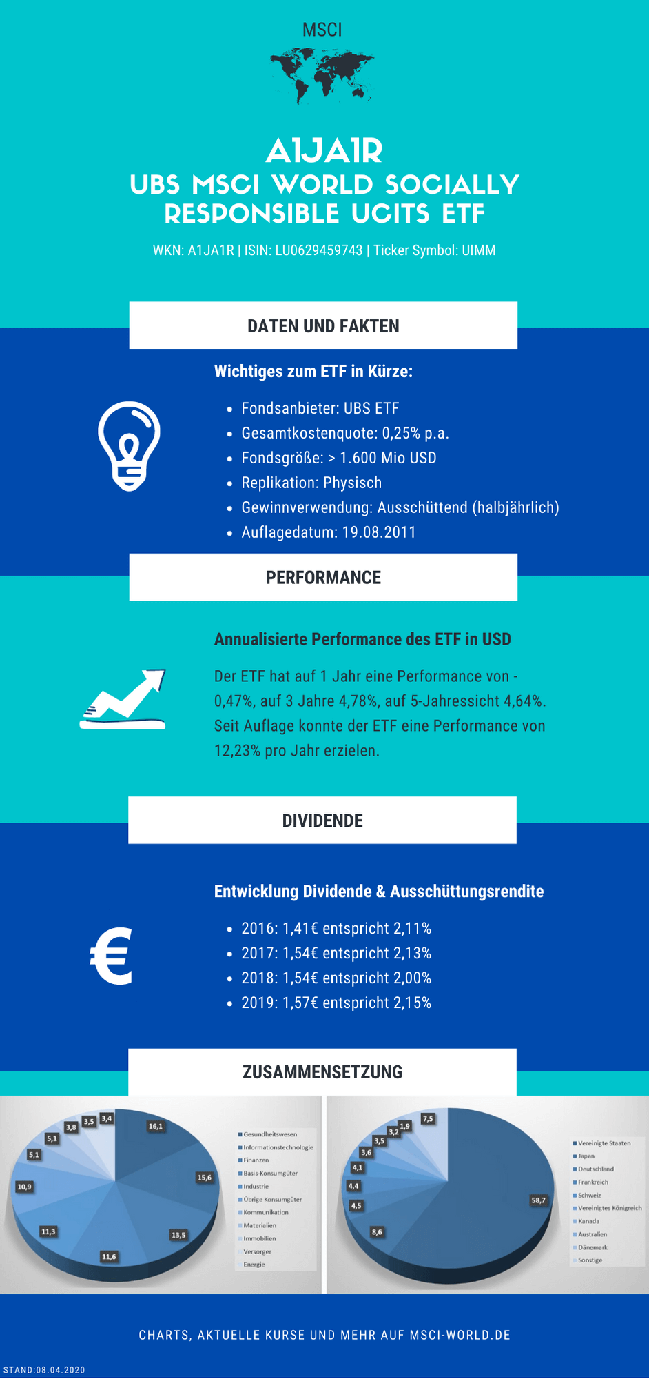 Infografik zum A1JA1R MSCI World ETF von UBS.