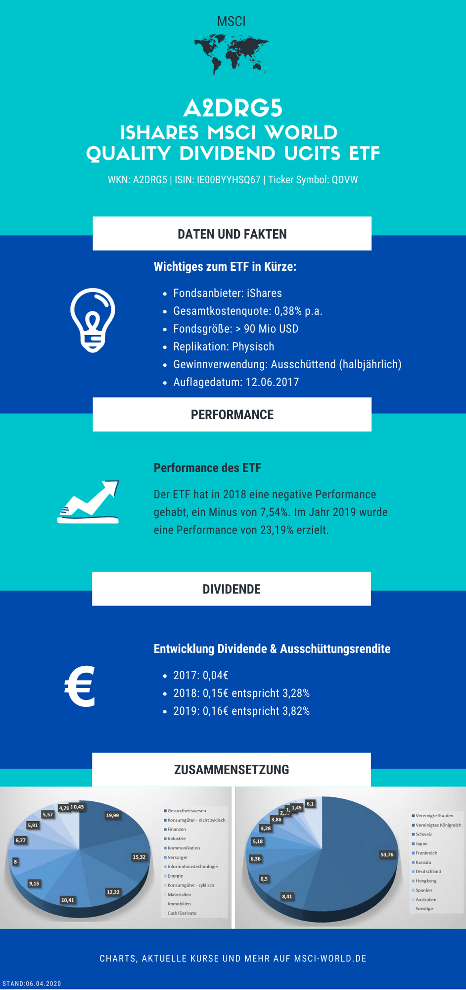 Infografik zum iShares MSCI World Quality Dividend ETF.