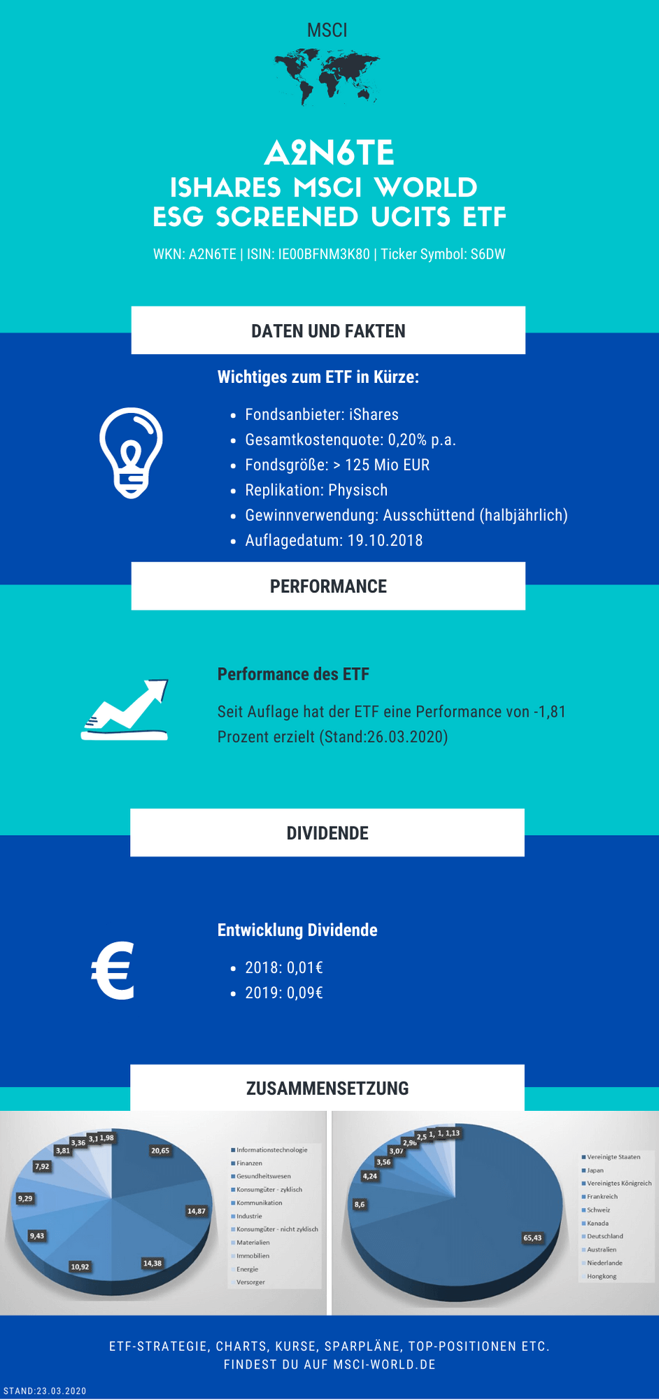 Infografik zum iShares MSCI World ESG Screened ETF