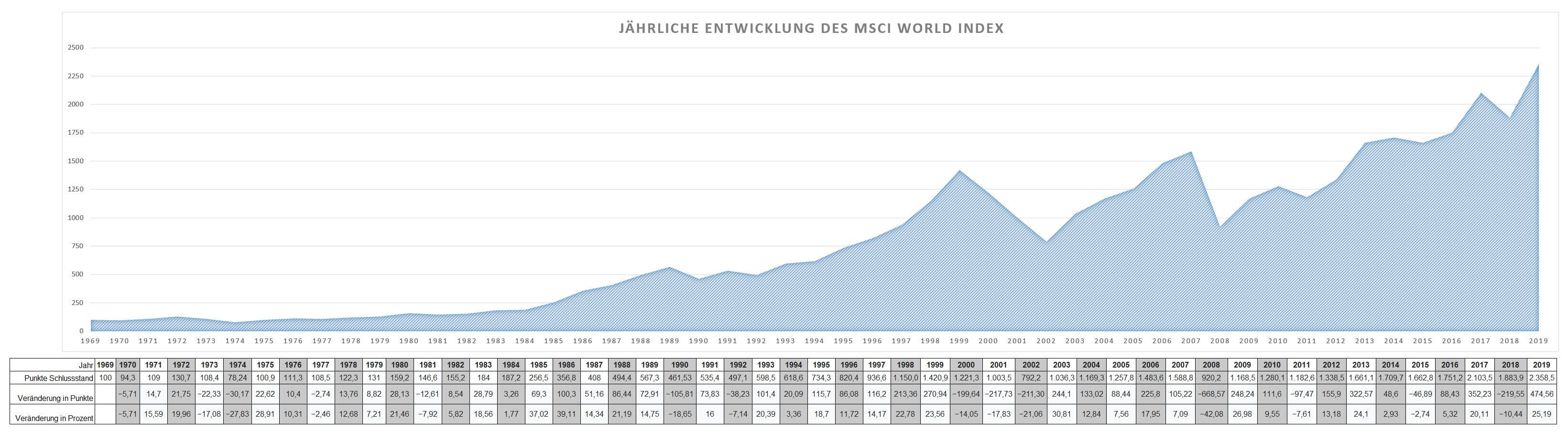 Jährliche Entwicklung des MSCI World seit 1969