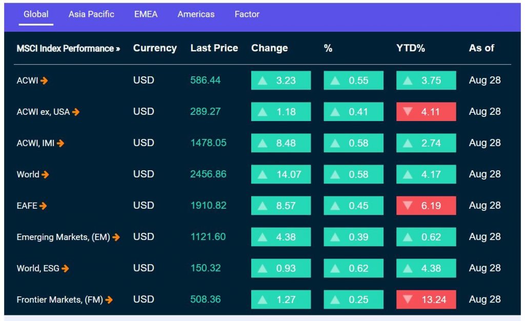 MSCI World Kurs zum 28 August 2020
