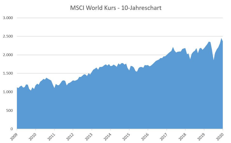 Msci World Kurs Historischer Aktueller Etf Kurs Mit Charts Und Grafik