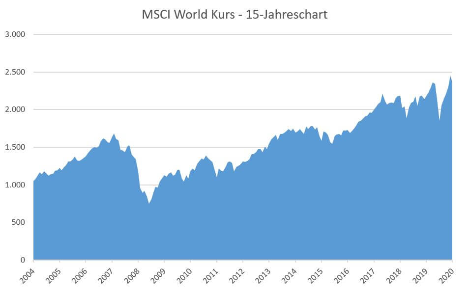 kursentwicklung-msci-world-etf-15-jahre.