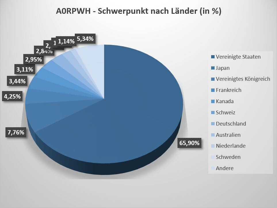 Wie bei fast allen MSCI World ETFs liegt auch beim A0RPWH ETF der Fokus auf Unternehmen aus den USA.