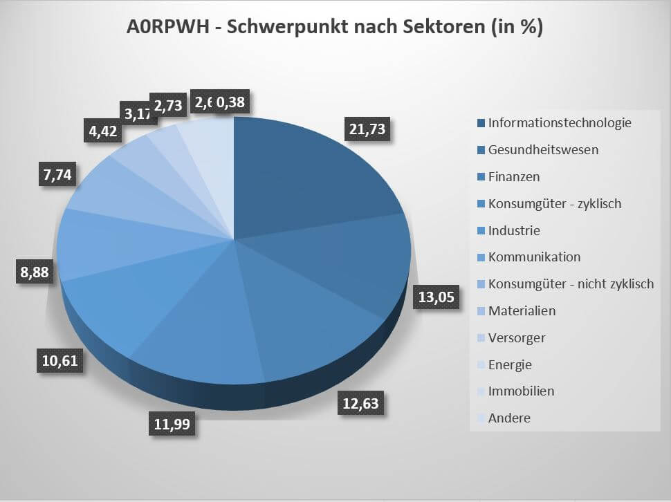 Der A0RPWH ETF von iShares investiert vor allem in IT, Gesundheitsversorgung und Finanzen.