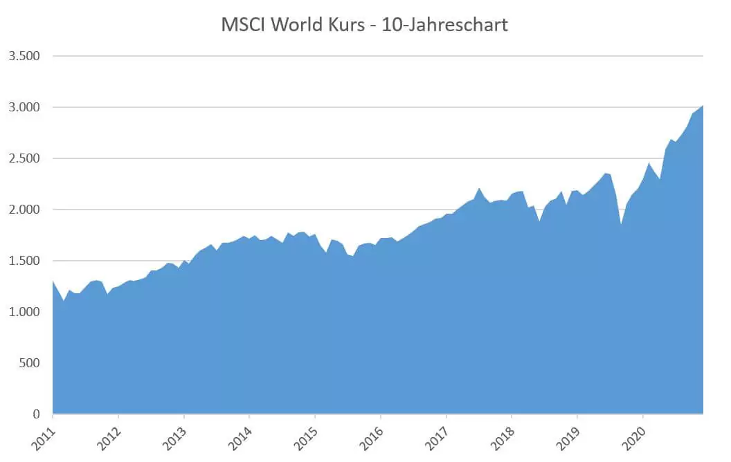 10 Jahres Kursentwicklung des MSCI World von 2011-2021.