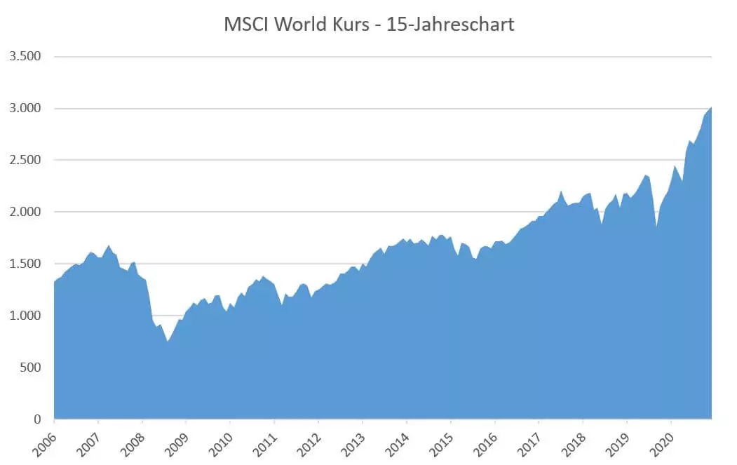 MSCI World Kurs 15 Jahreschart.