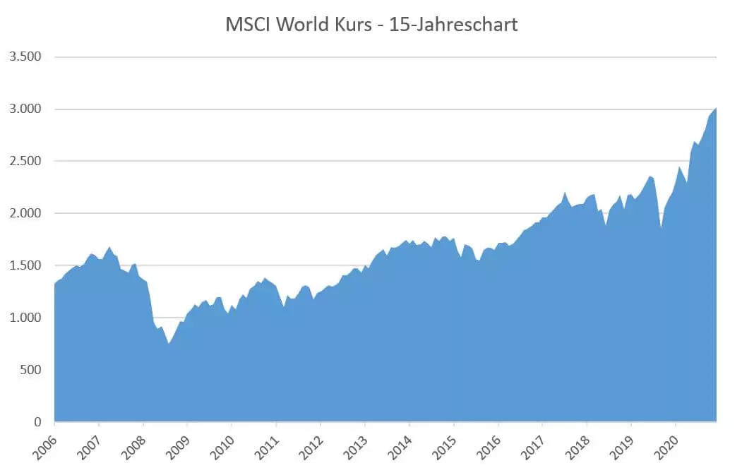 Msci Etf Msci World Index TFNGT Msci Etf Msci World Index TFNGT