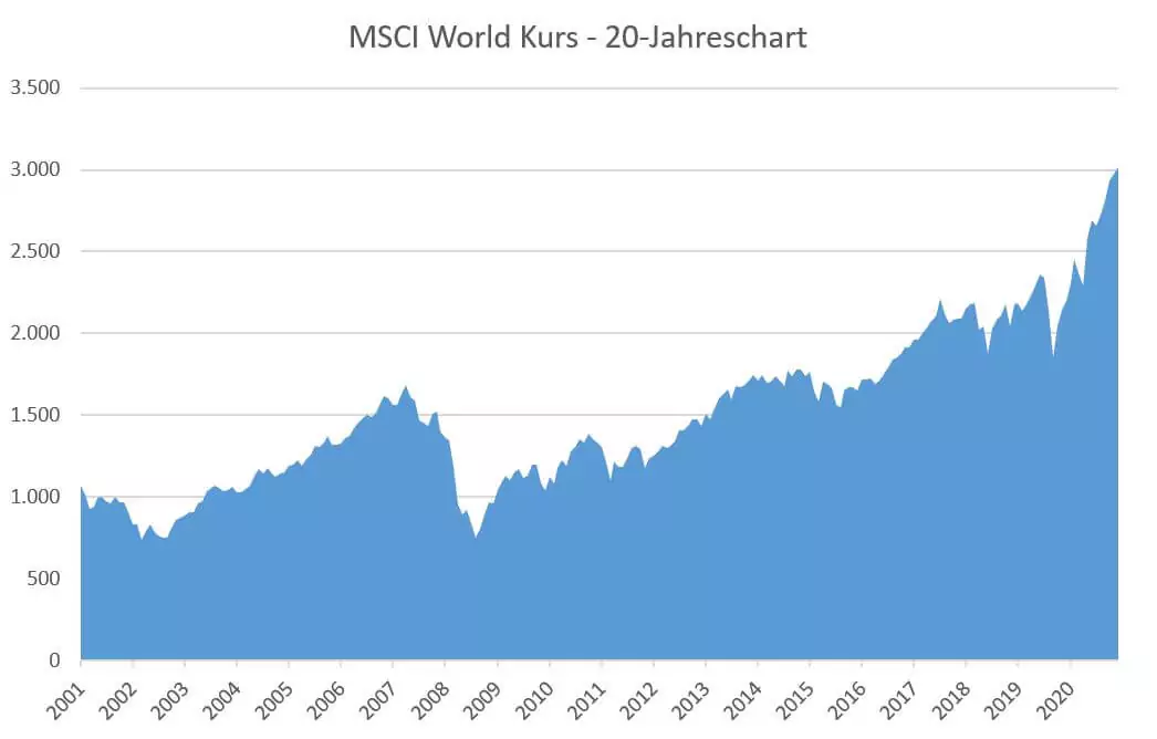 So hat sich der Kurs des MSCI Index von Juli 2001 bis Juni 2021 (20 Jahre) entwickelt.