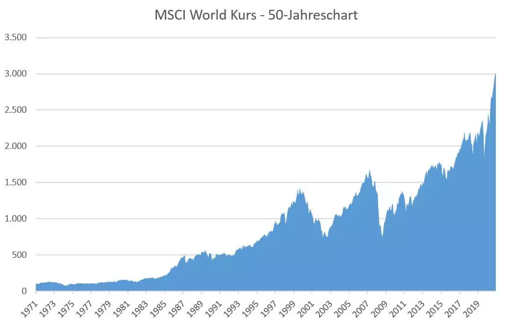 Kursentwicklung des MSCI World Index seit Juli 1971, also seit 50 Jahren.