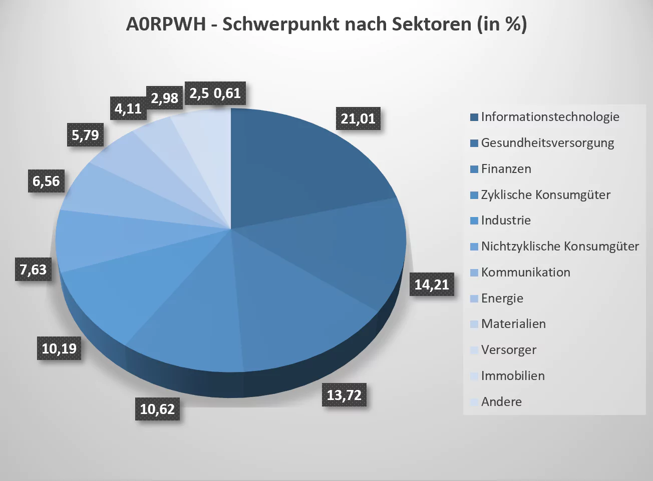 A0RPWH ETF: Schwerpunkt nach Sektoren