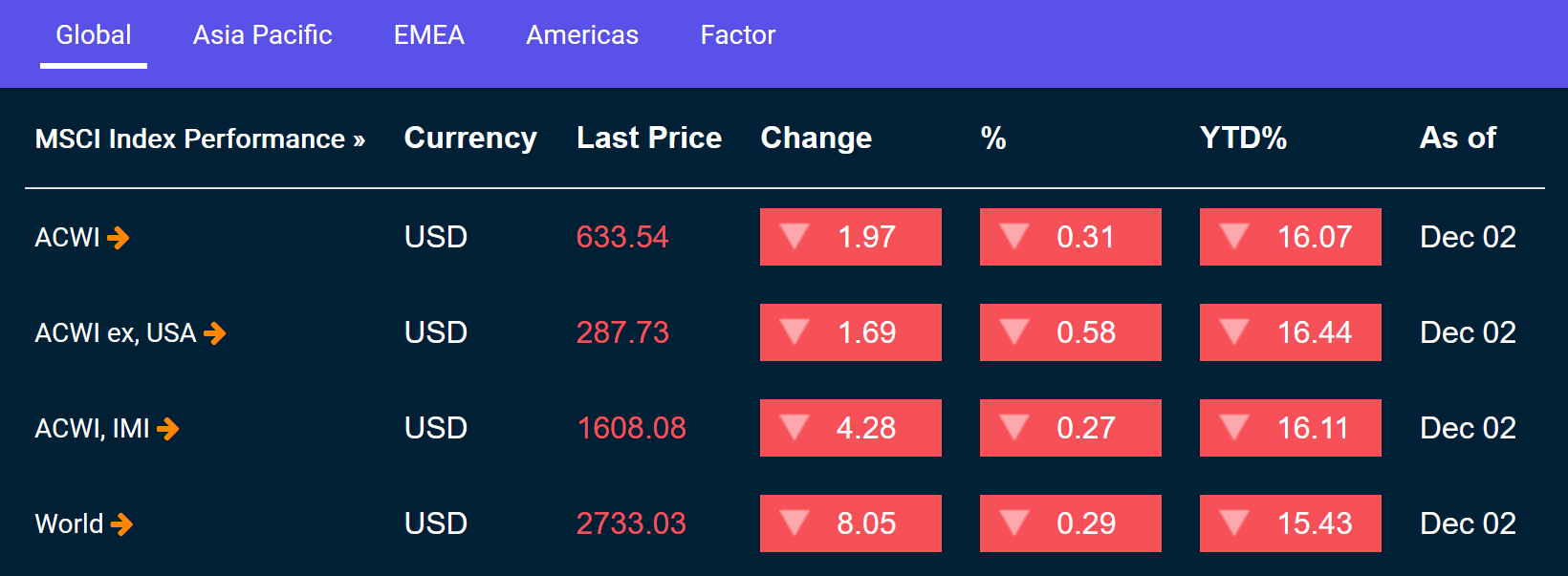 Aktueller MSCI World Kurs