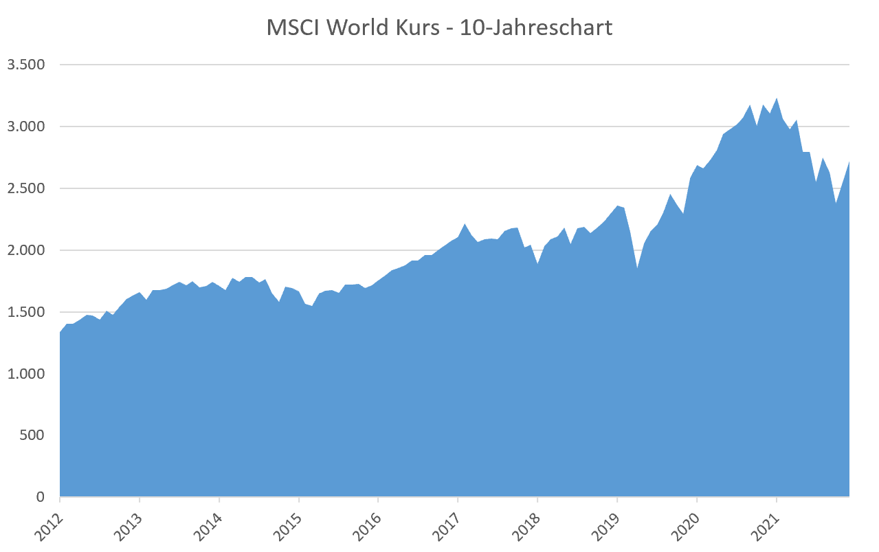 MSCI World Kursentwicklung der letzten 10 Jahre