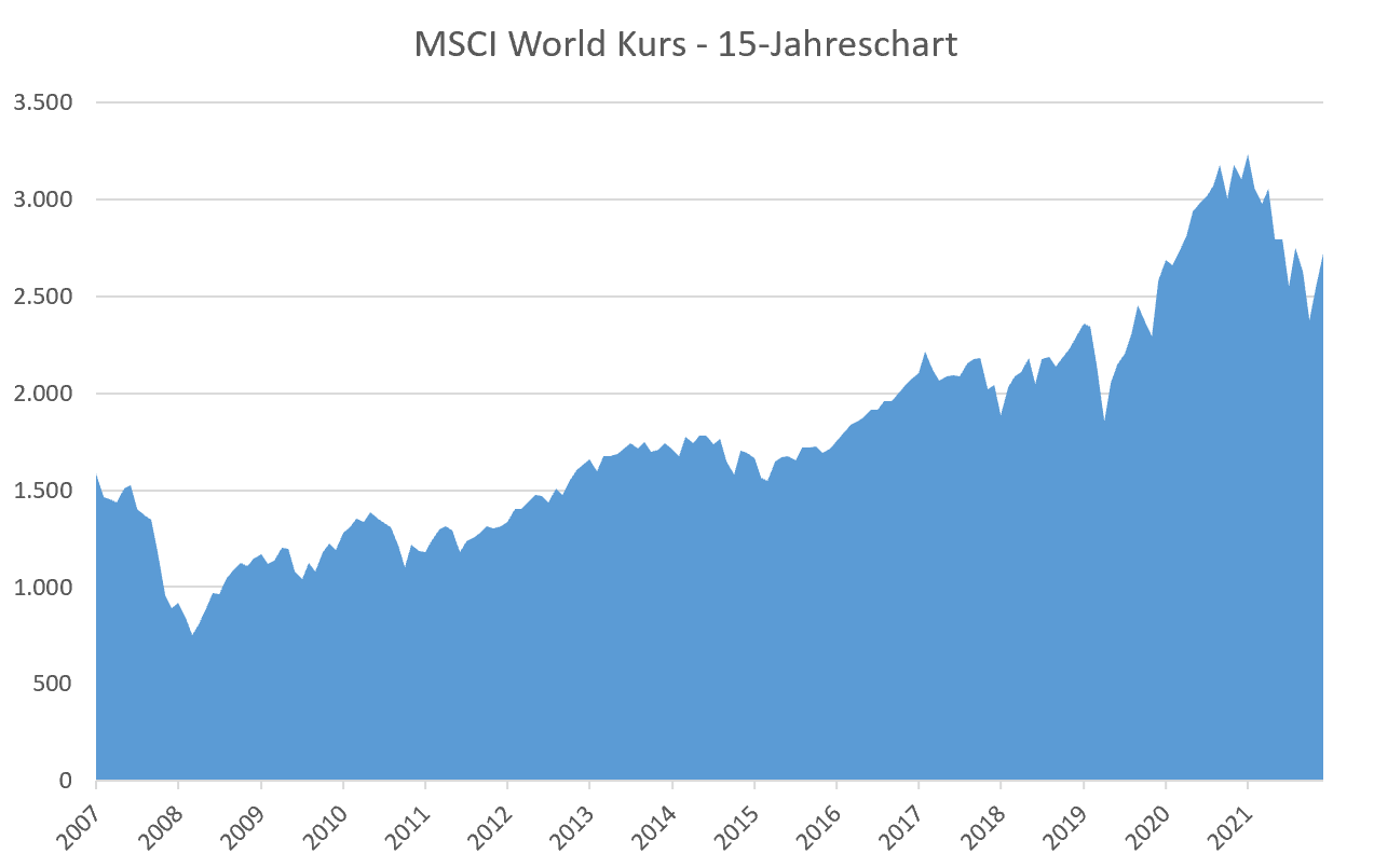Kursentwicklung des MSCI World von Dezember 2007 bis November 2022 (15 Jahre)