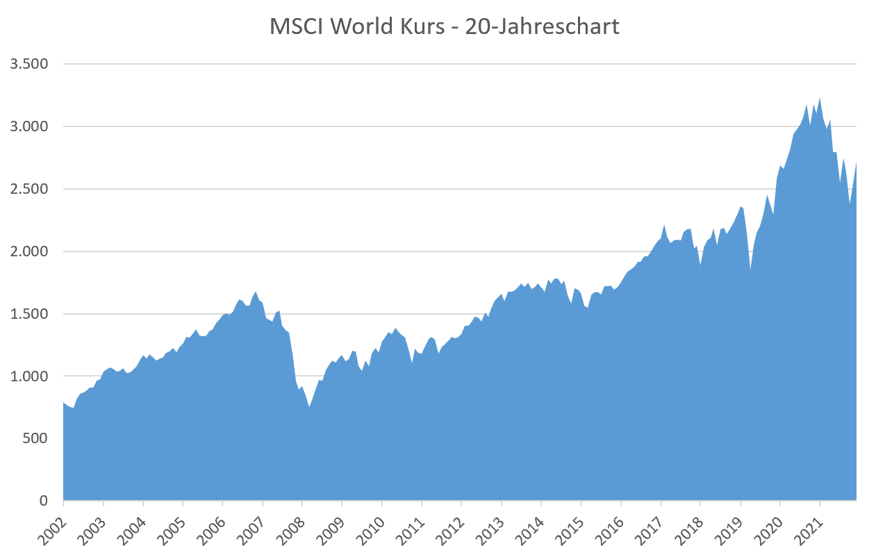 msci world etf chart 20 jahre
