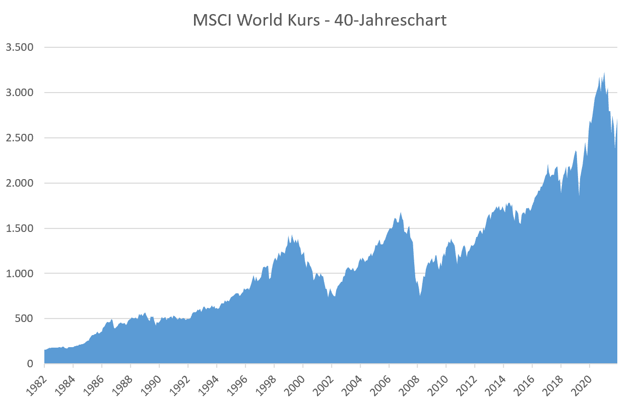40 Jahreschart MSCI World Index