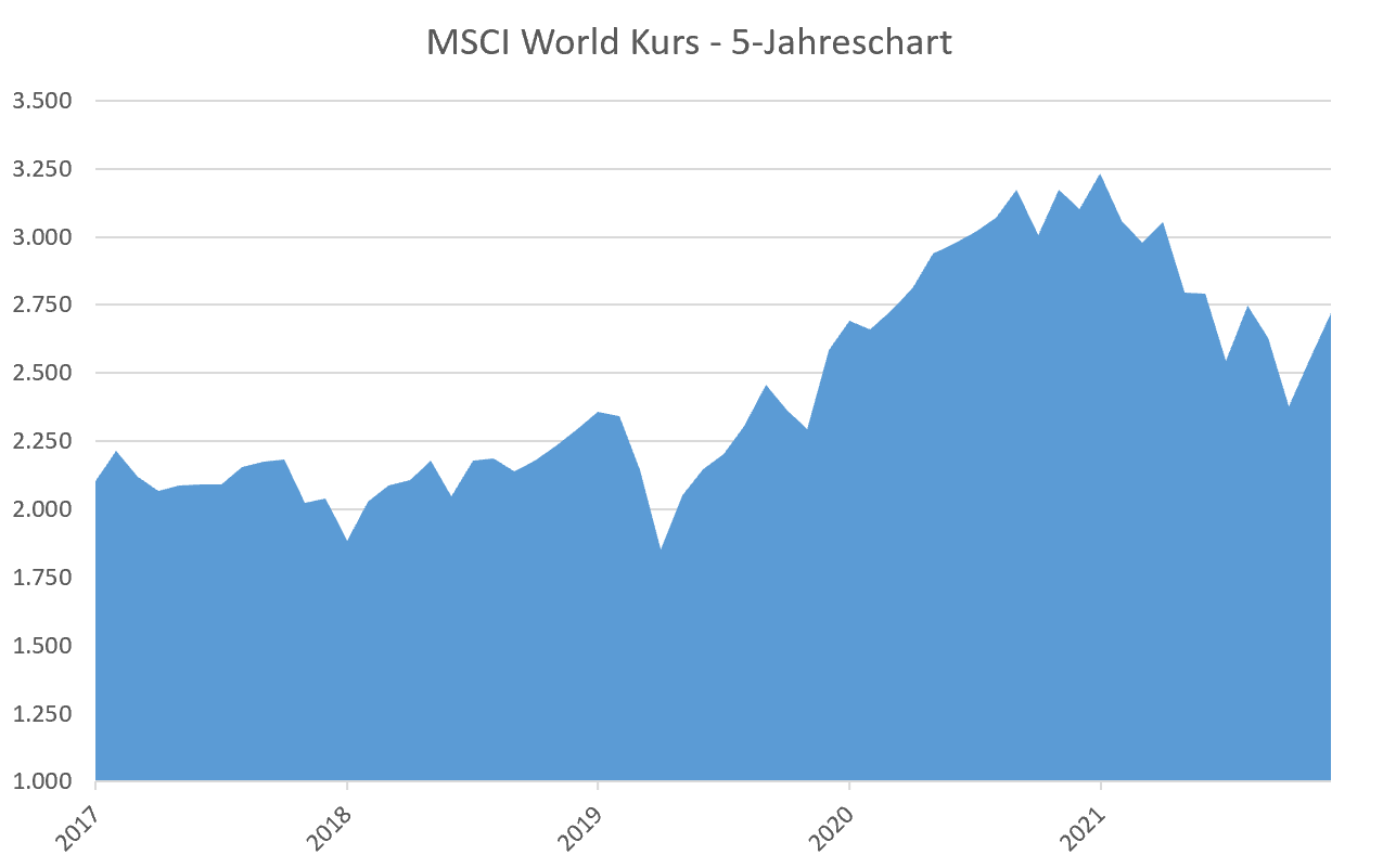 Entwicklung MSCI World Kurs von Dezember 2017 bis November 2022
