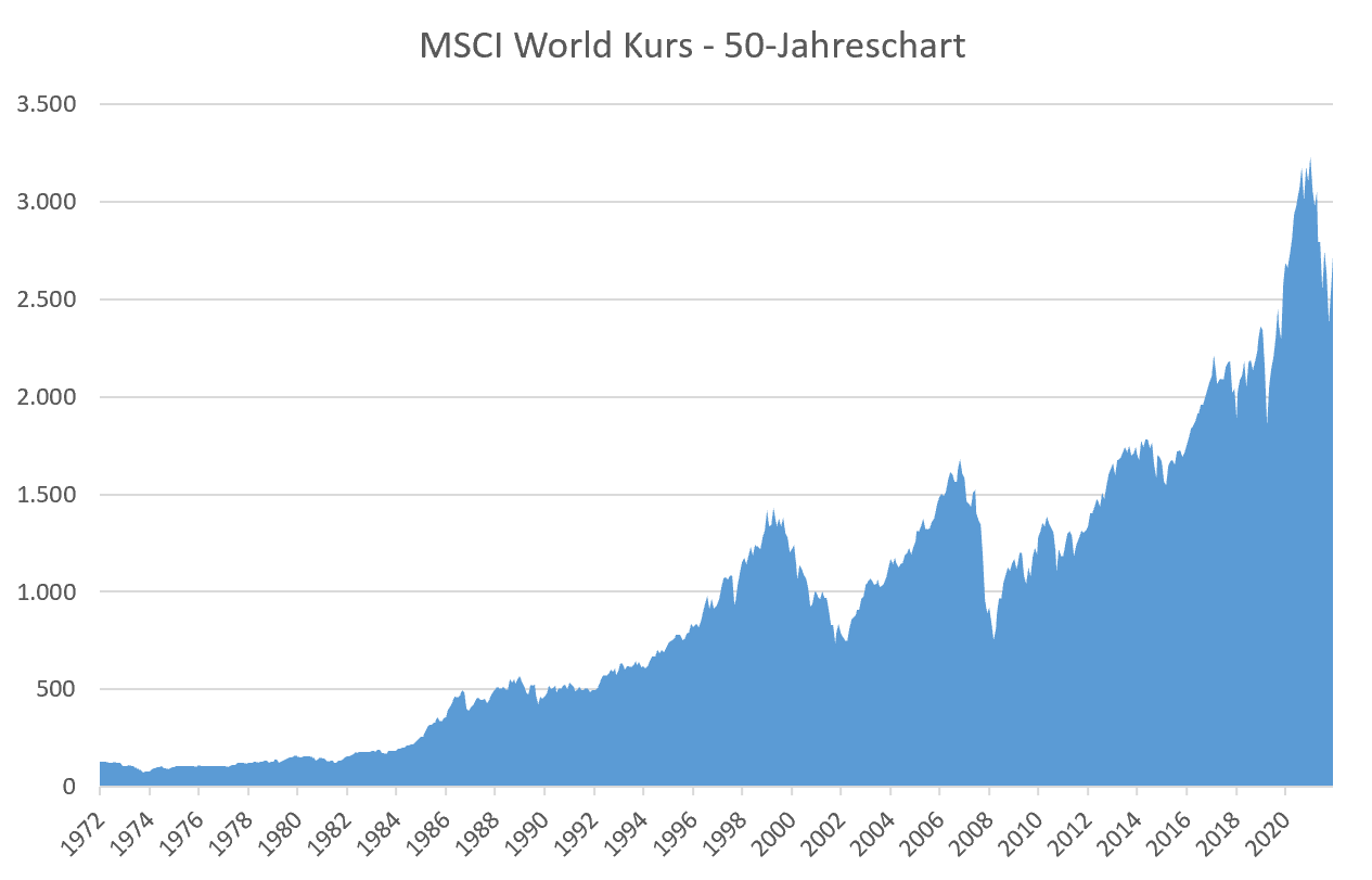 Kursentwicklung und msci world chart der letzten 50 jahre
