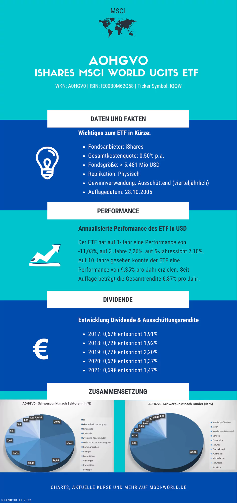 Infografik zum A0HGV0 ETF von iShares