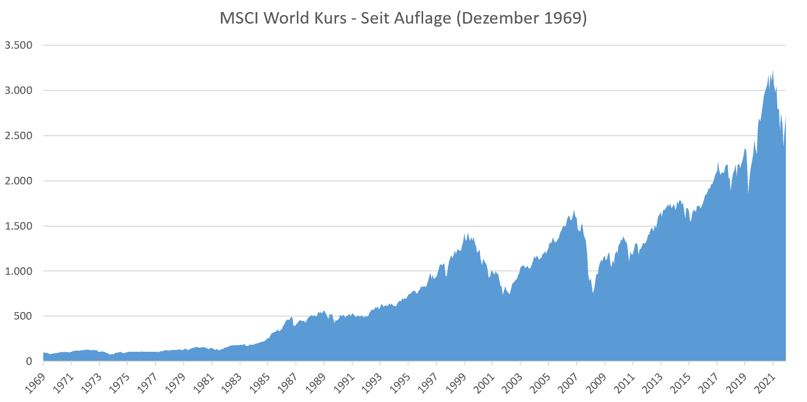 MSCI World Kurs seit Beginn (seit Auflage im Jahr 1969)
