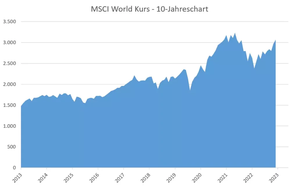 MSCI World Kursentwicklung der letzten 10 Jahre