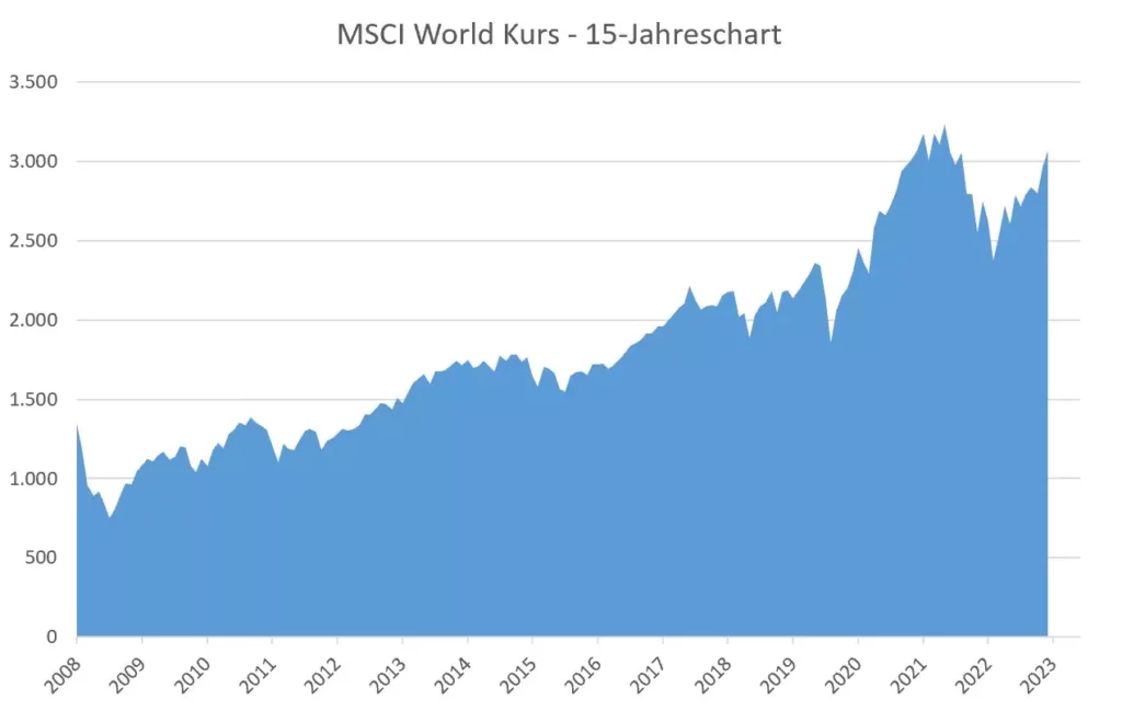 MSCI World Kursverlauf der letzten 15 Jahre