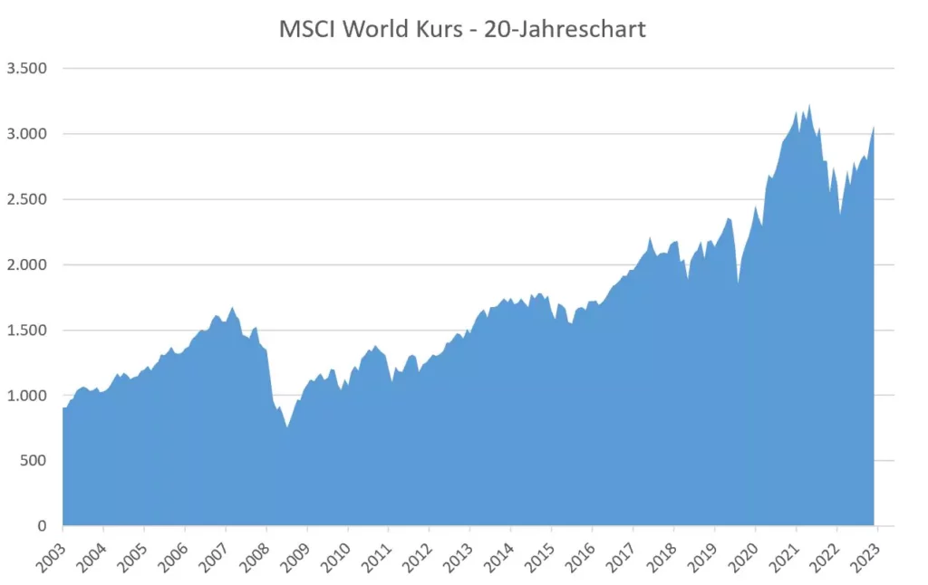 MSCI World Kurs über 5, 10, 15, 20, 25, 30, 40, 50 Jahre + Charts