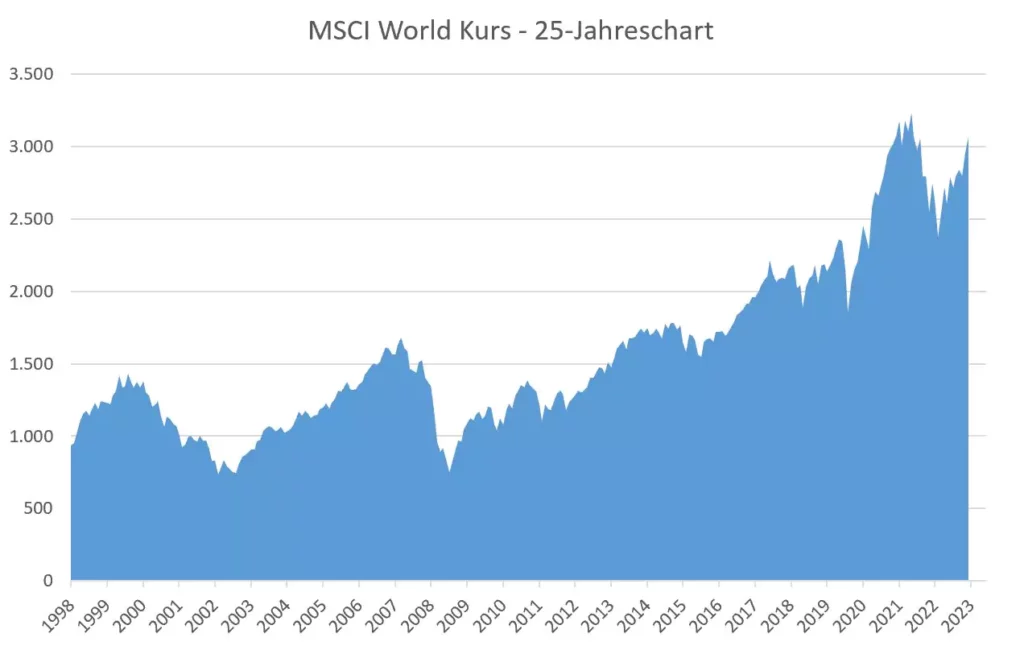 25 Jahre MSCI World Kursverlauf