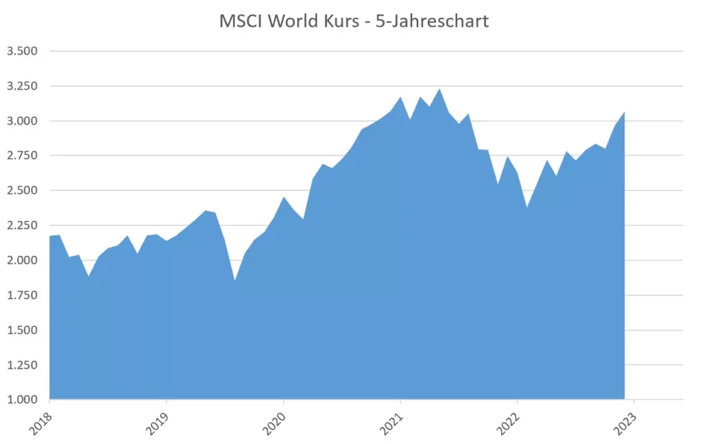 MSCI World Kurs über 5, 10, 15, 20, 25, 30, 40, 50 Jahre + Charts