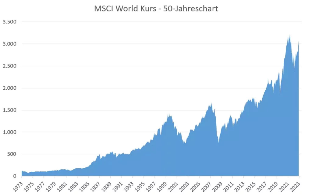 Kursentwicklung und msci world chart der letzten 50 jahre