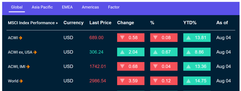 Aktueller MSCI World Kurs