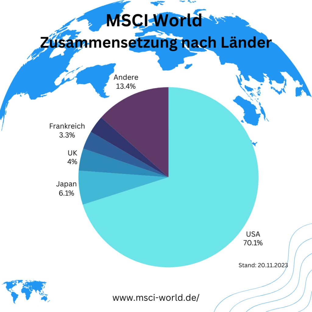 Die Zusammensetzung des MSCI World Index nach Ländern